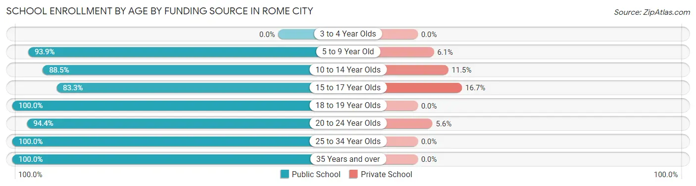 School Enrollment by Age by Funding Source in Rome City