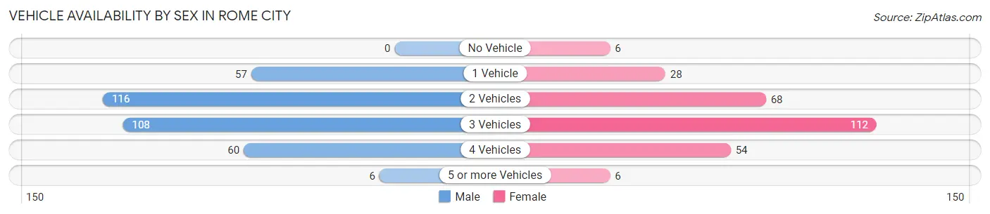 Vehicle Availability by Sex in Rome City
