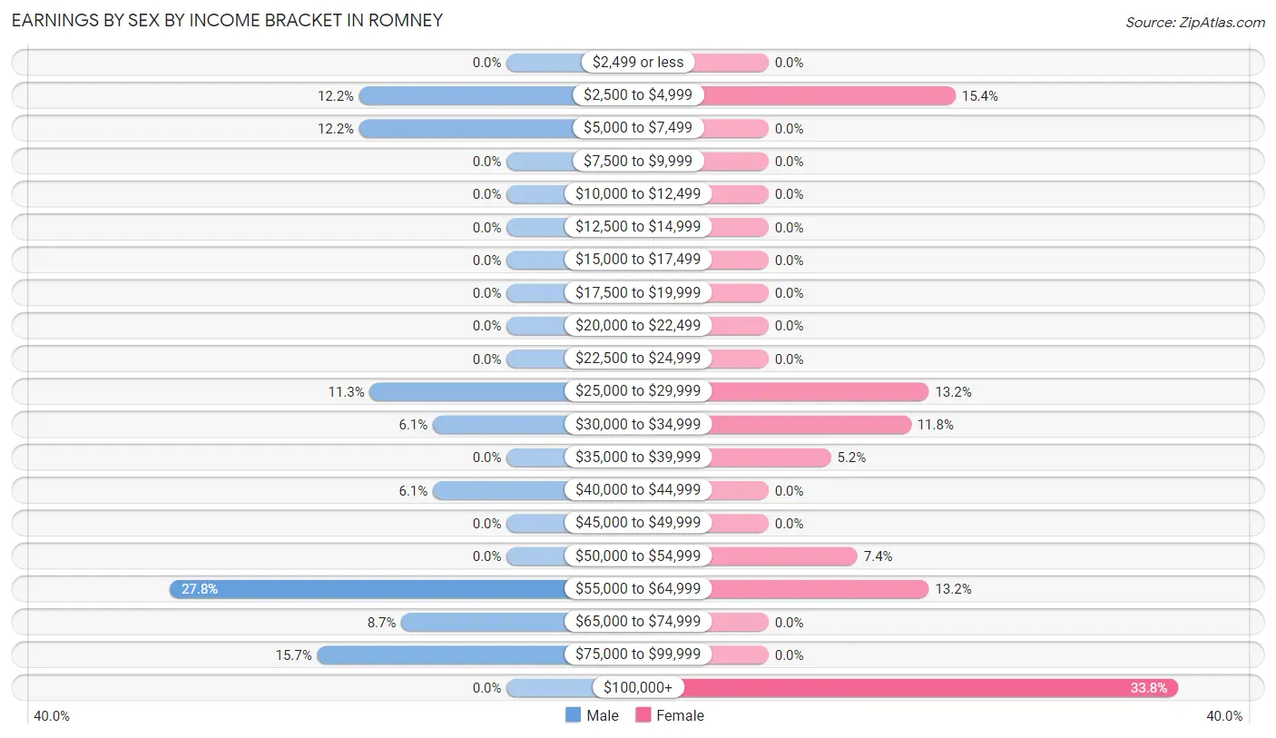 Earnings by Sex by Income Bracket in Romney