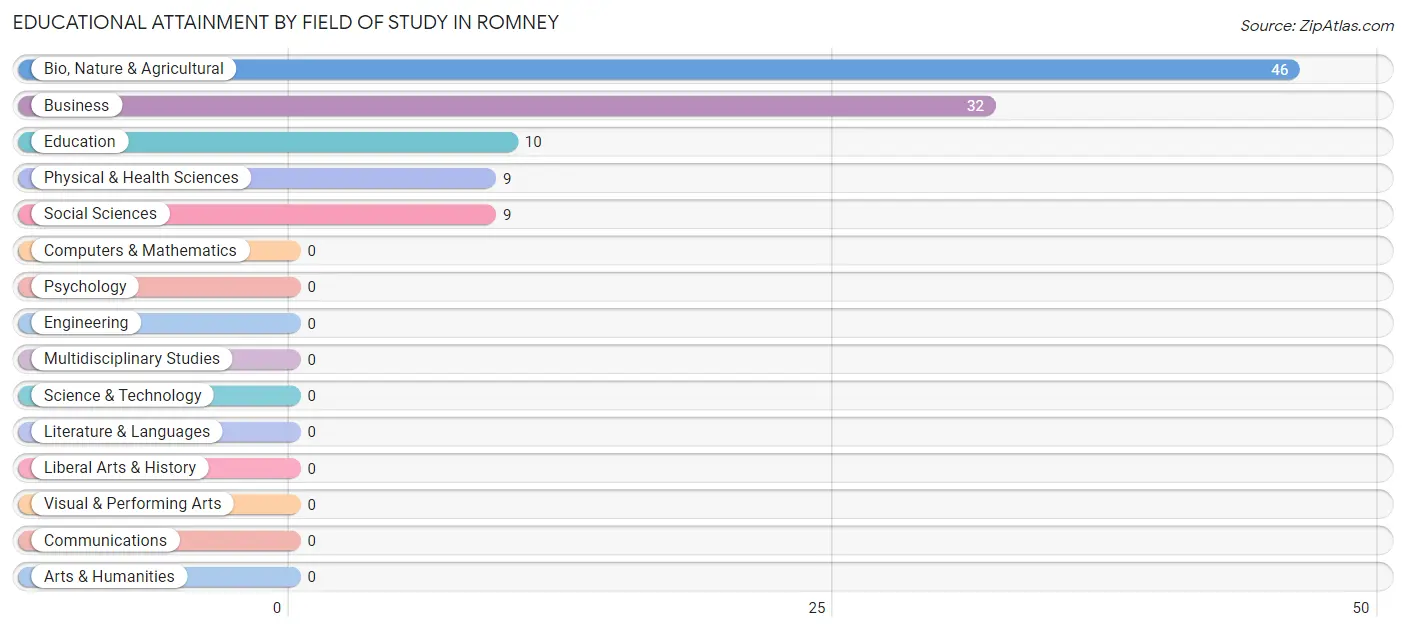 Educational Attainment by Field of Study in Romney