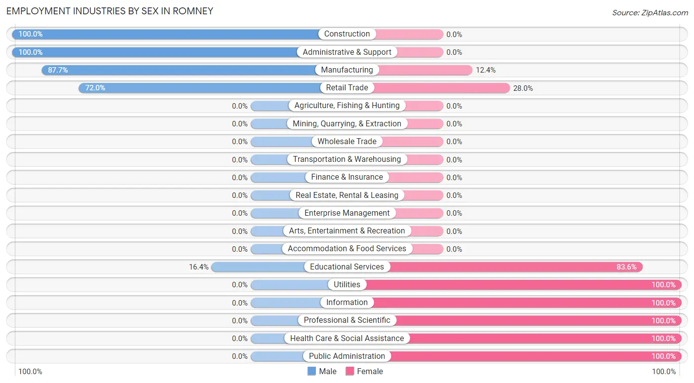 Employment Industries by Sex in Romney