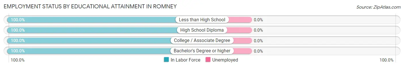 Employment Status by Educational Attainment in Romney