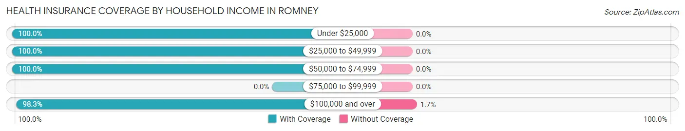Health Insurance Coverage by Household Income in Romney