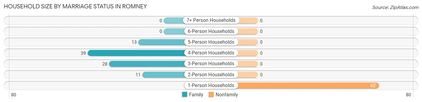 Household Size by Marriage Status in Romney