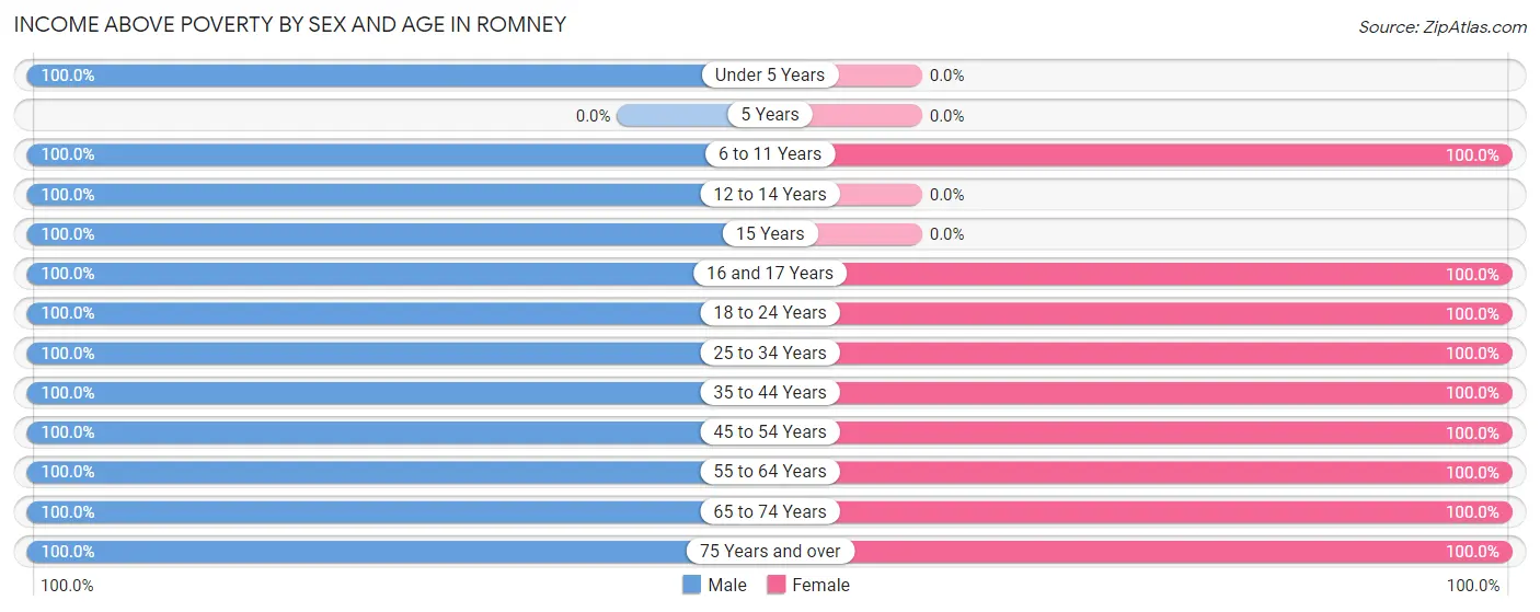Income Above Poverty by Sex and Age in Romney
