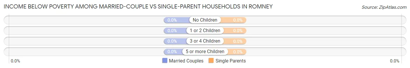 Income Below Poverty Among Married-Couple vs Single-Parent Households in Romney