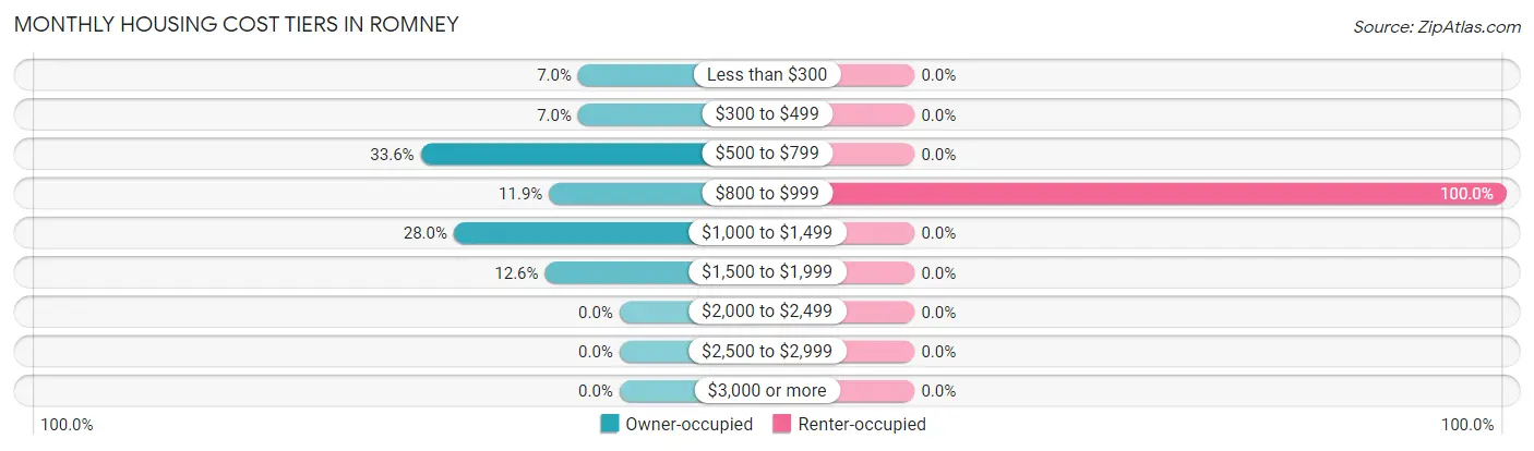 Monthly Housing Cost Tiers in Romney