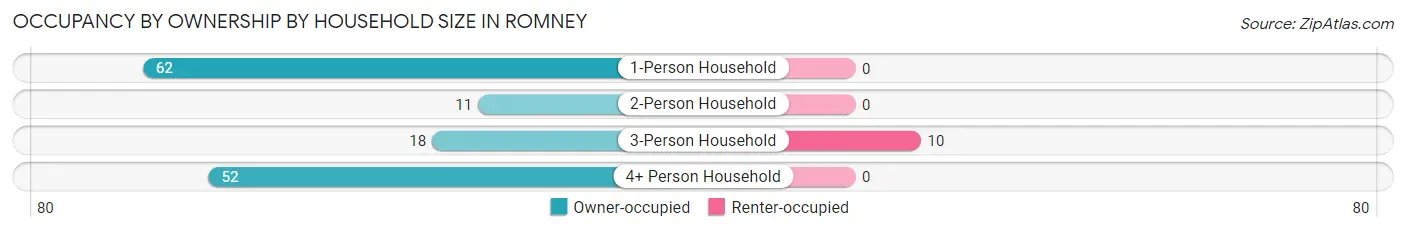 Occupancy by Ownership by Household Size in Romney