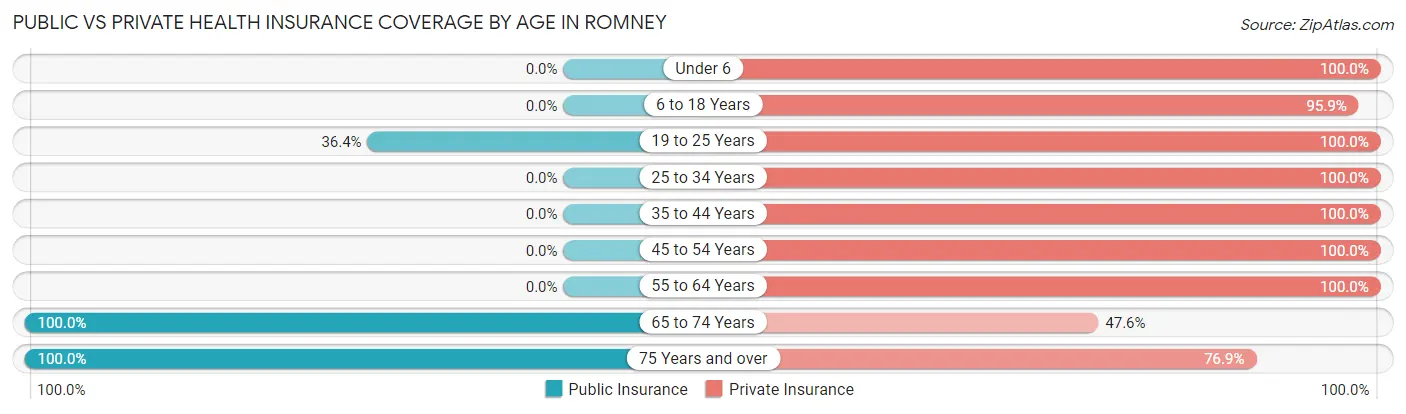 Public vs Private Health Insurance Coverage by Age in Romney