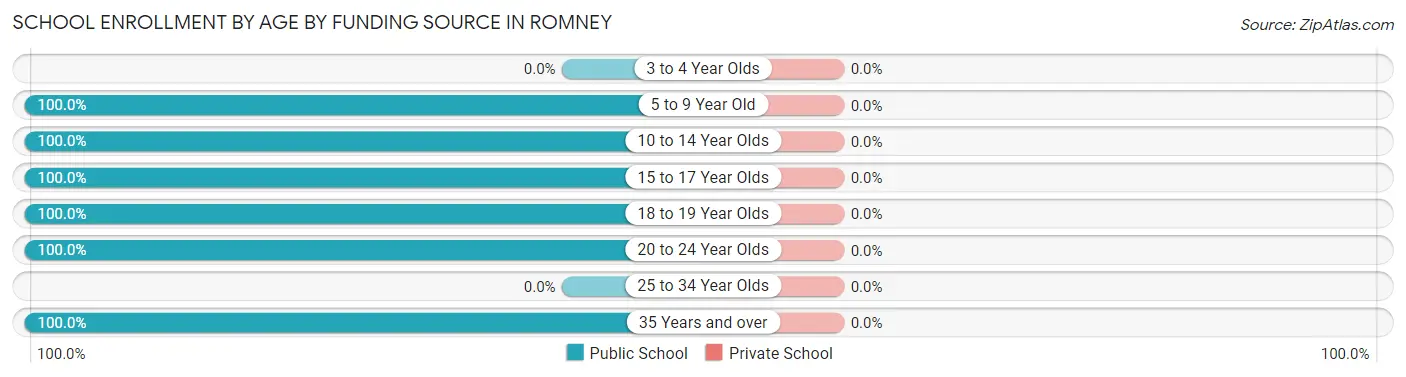 School Enrollment by Age by Funding Source in Romney