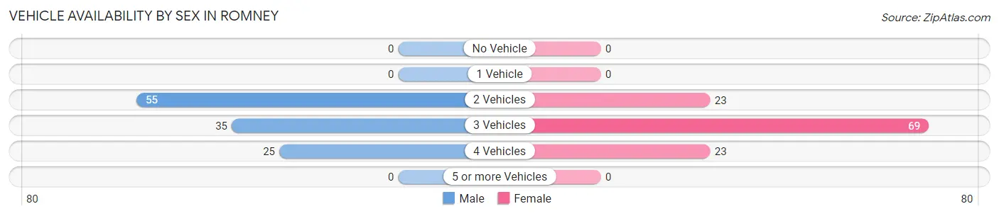 Vehicle Availability by Sex in Romney