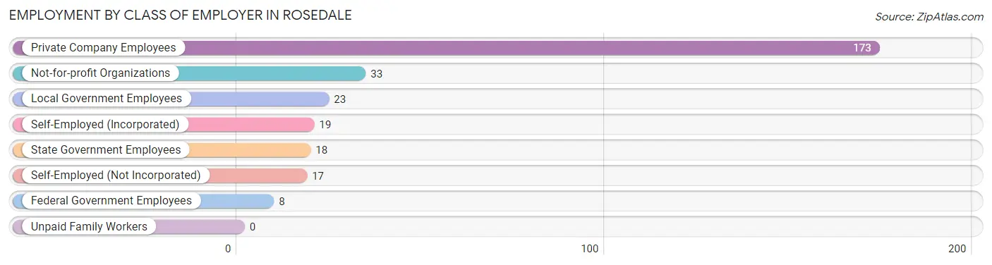 Employment by Class of Employer in Rosedale