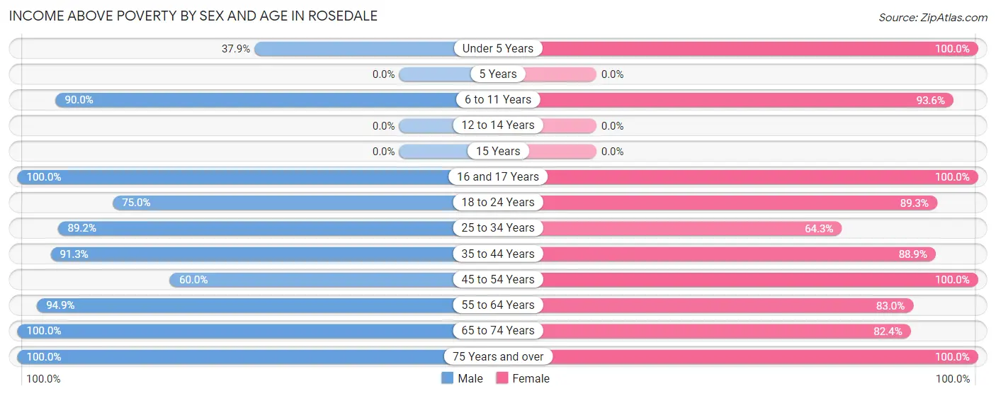 Income Above Poverty by Sex and Age in Rosedale
