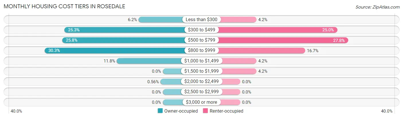 Monthly Housing Cost Tiers in Rosedale