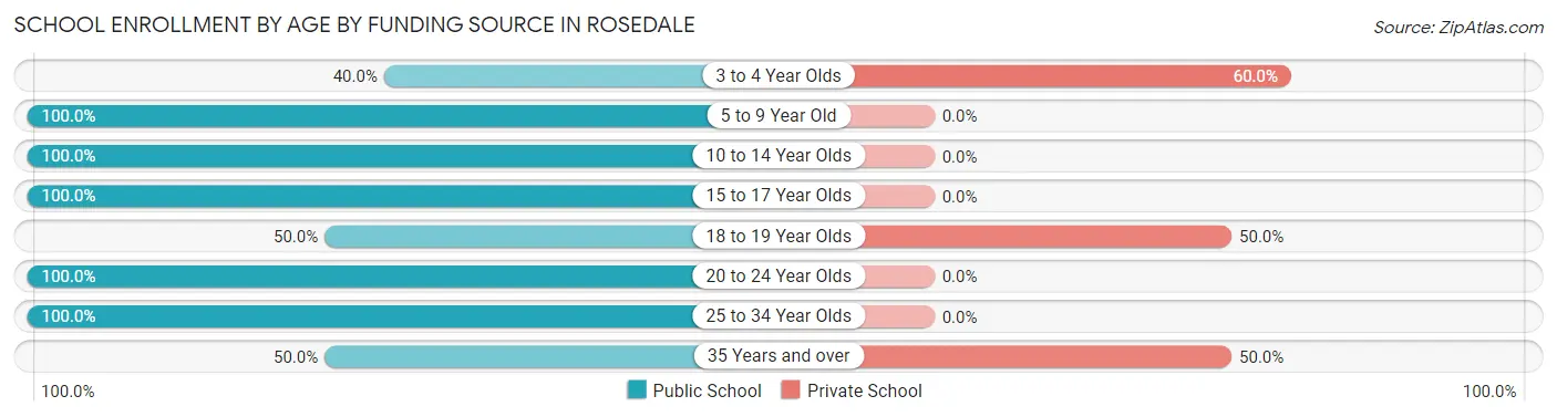 School Enrollment by Age by Funding Source in Rosedale