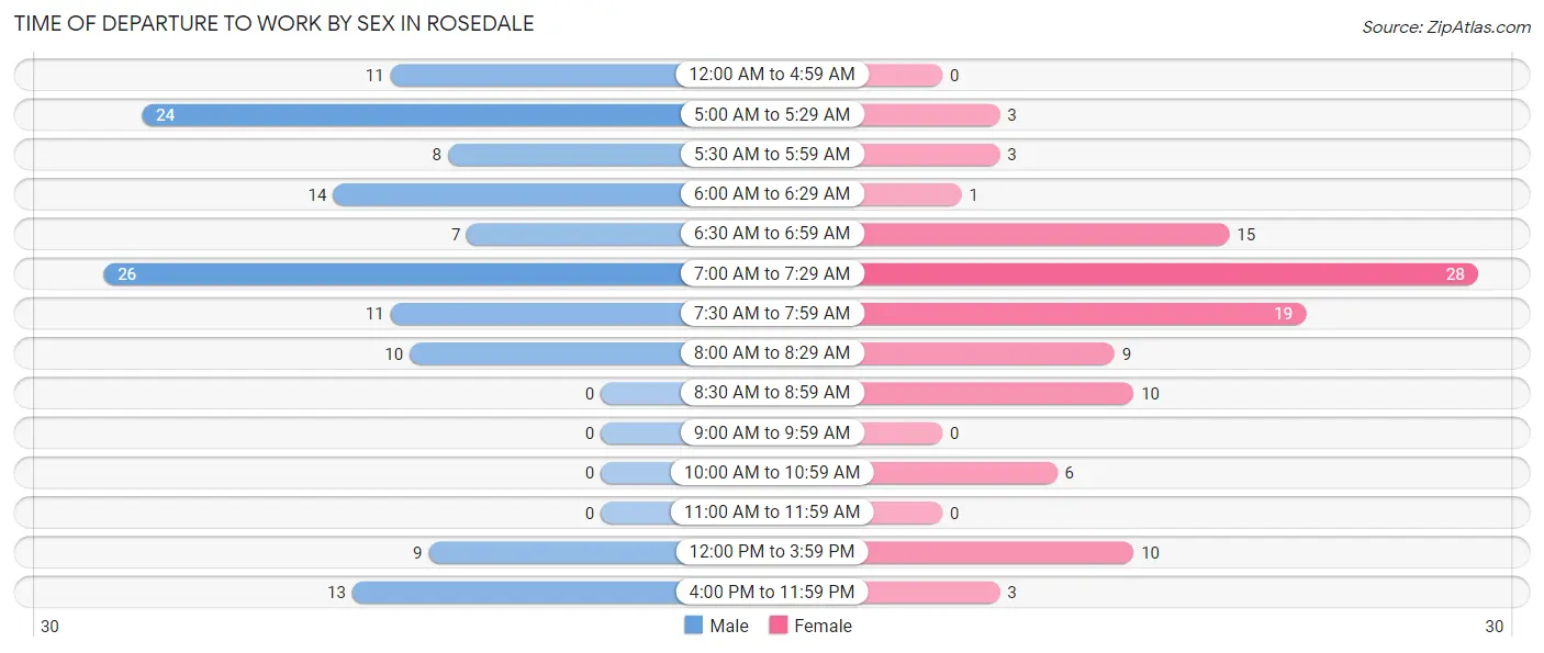 Time of Departure to Work by Sex in Rosedale