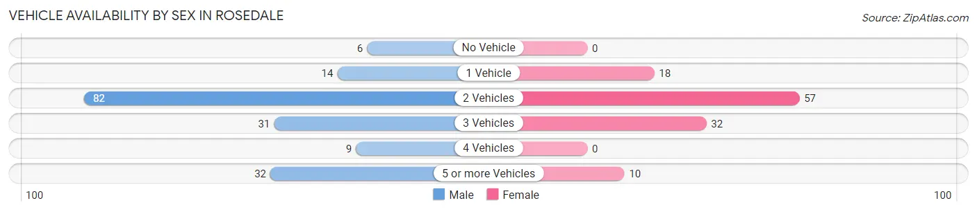 Vehicle Availability by Sex in Rosedale