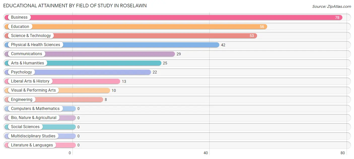 Educational Attainment by Field of Study in Roselawn