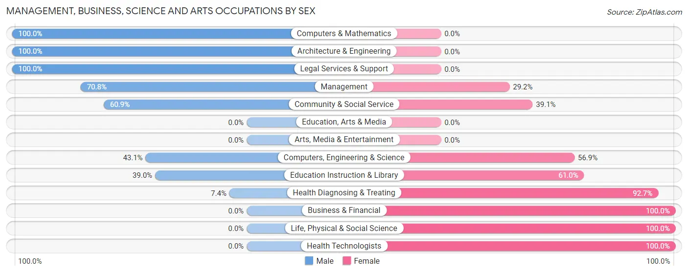 Management, Business, Science and Arts Occupations by Sex in Roselawn