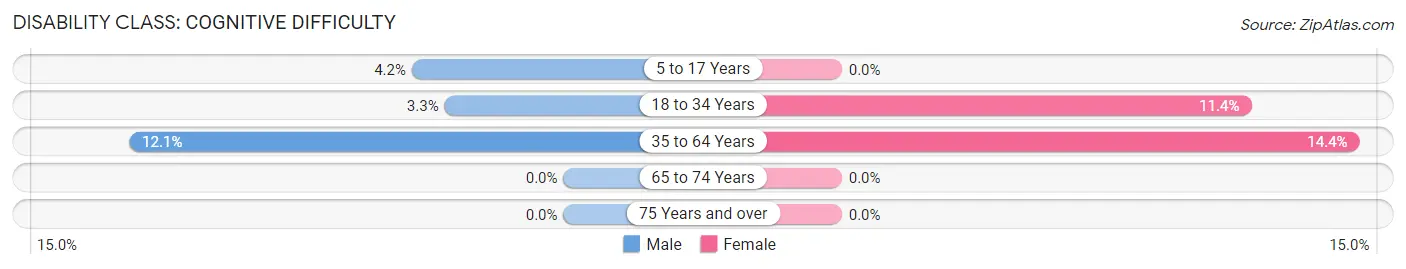 Disability in Rossville: <span>Cognitive Difficulty</span>