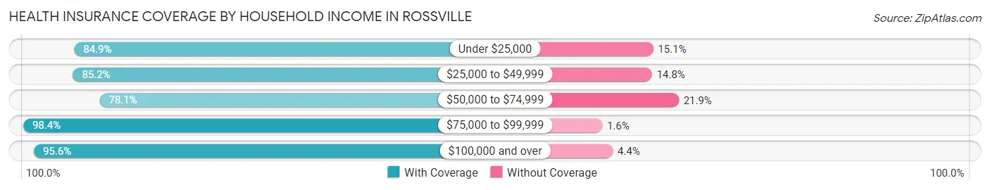 Health Insurance Coverage by Household Income in Rossville
