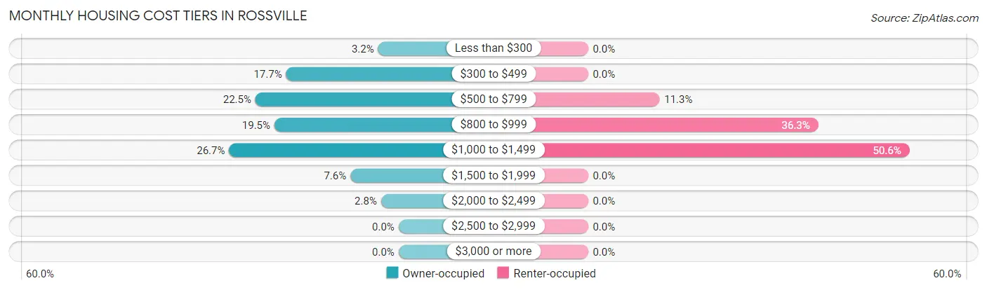 Monthly Housing Cost Tiers in Rossville