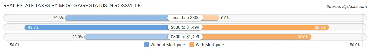 Real Estate Taxes by Mortgage Status in Rossville