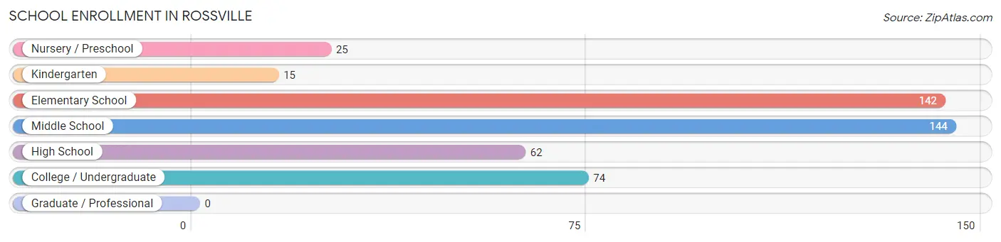 School Enrollment in Rossville