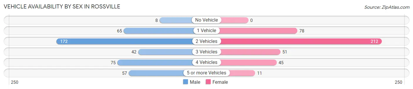 Vehicle Availability by Sex in Rossville