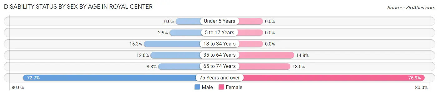 Disability Status by Sex by Age in Royal Center