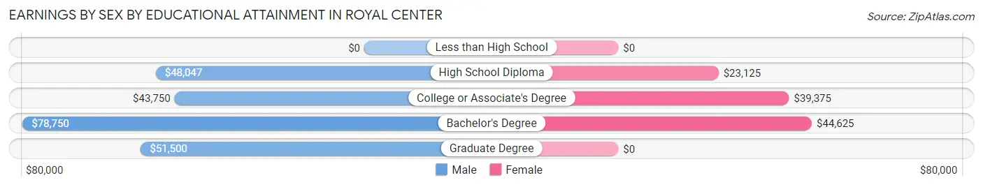 Earnings by Sex by Educational Attainment in Royal Center