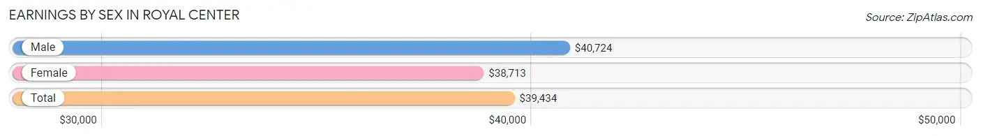 Earnings by Sex in Royal Center