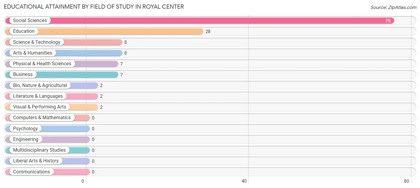 Educational Attainment by Field of Study in Royal Center