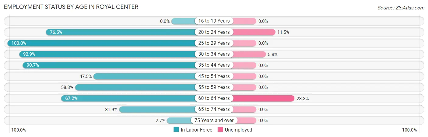Employment Status by Age in Royal Center