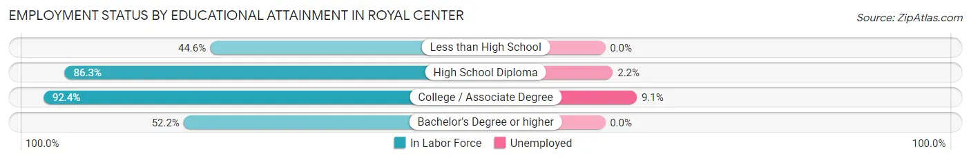 Employment Status by Educational Attainment in Royal Center
