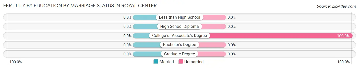 Female Fertility by Education by Marriage Status in Royal Center