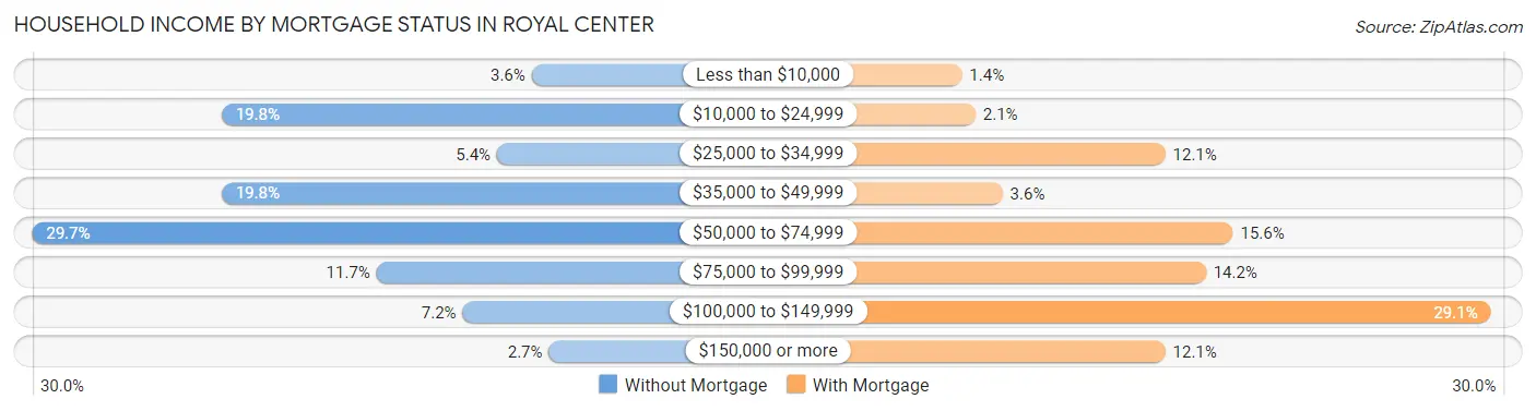 Household Income by Mortgage Status in Royal Center