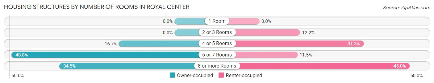 Housing Structures by Number of Rooms in Royal Center