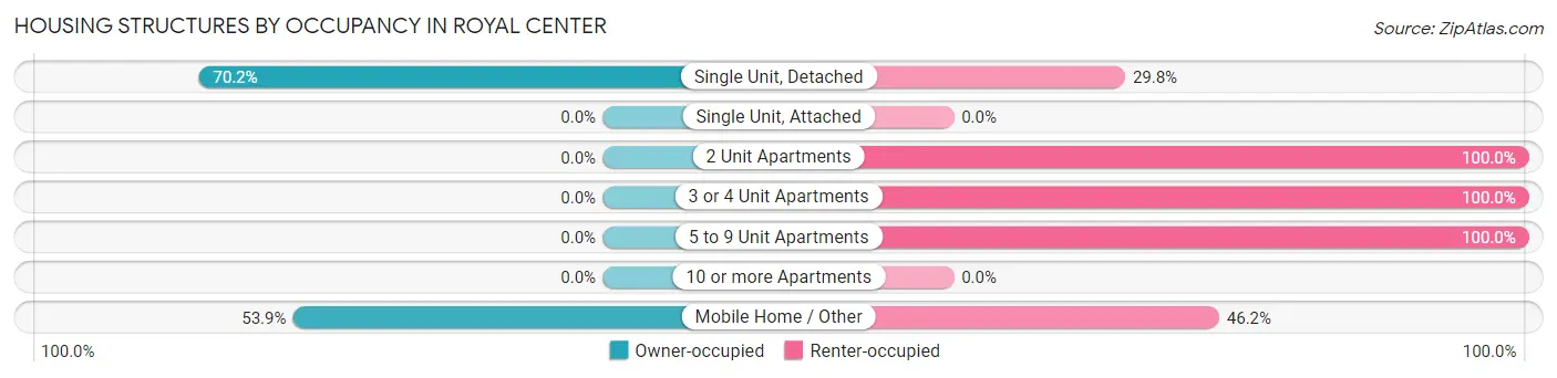 Housing Structures by Occupancy in Royal Center