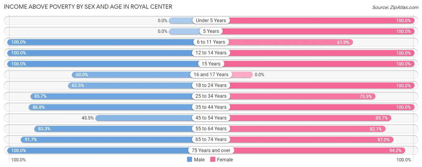 Income Above Poverty by Sex and Age in Royal Center