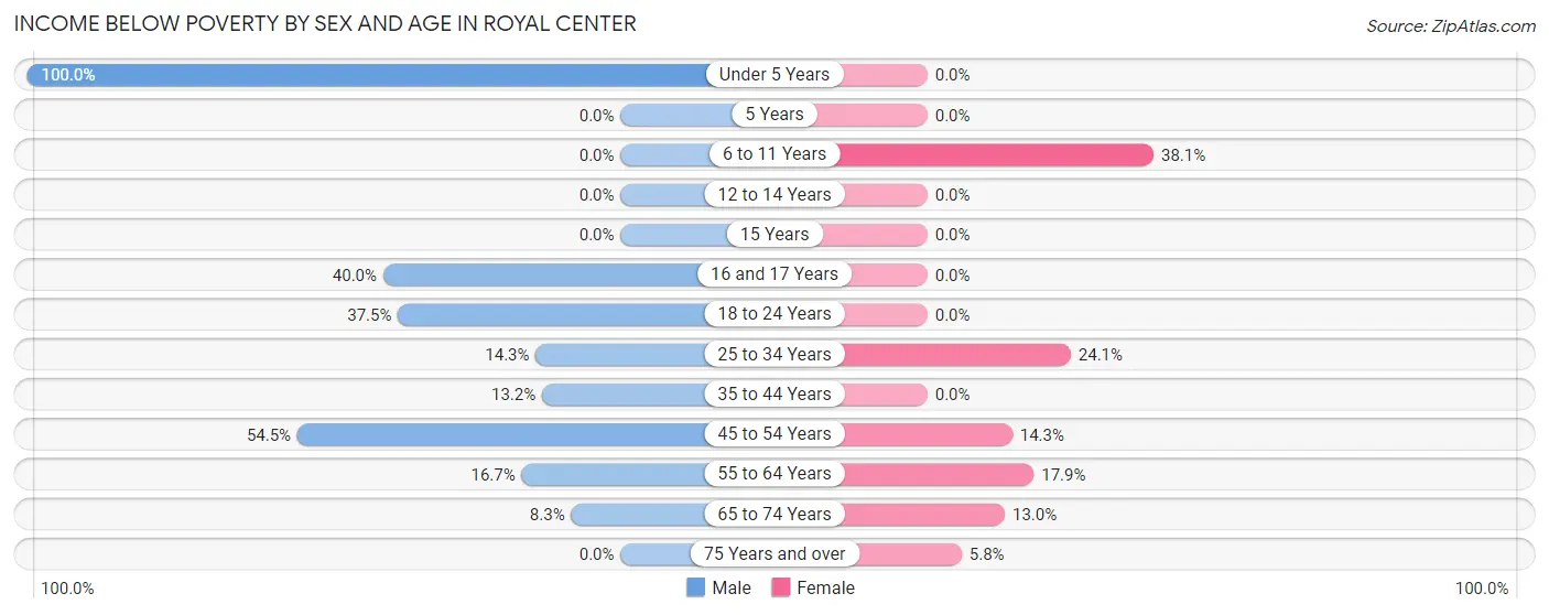 Income Below Poverty by Sex and Age in Royal Center