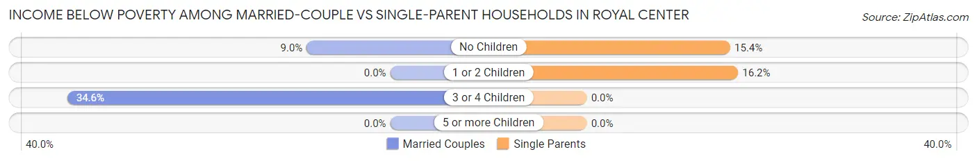 Income Below Poverty Among Married-Couple vs Single-Parent Households in Royal Center