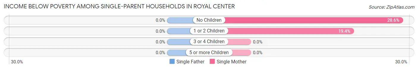 Income Below Poverty Among Single-Parent Households in Royal Center