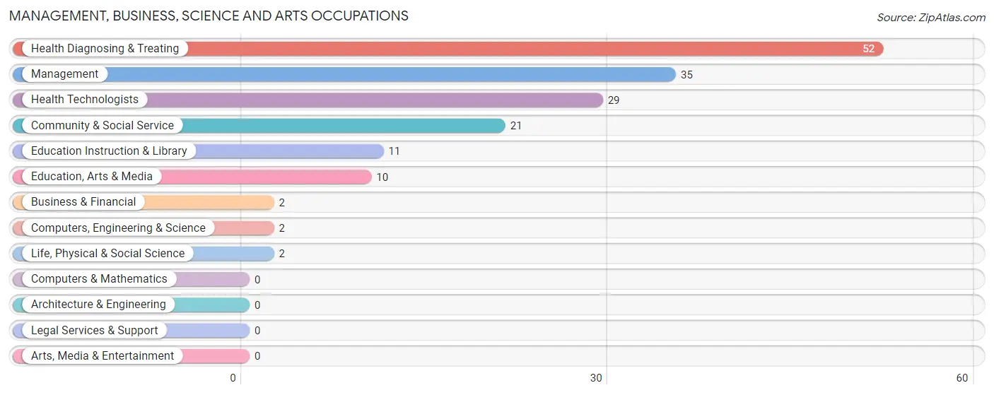 Management, Business, Science and Arts Occupations in Royal Center