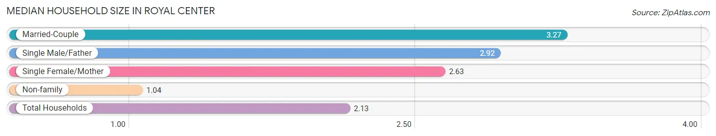 Median Household Size in Royal Center