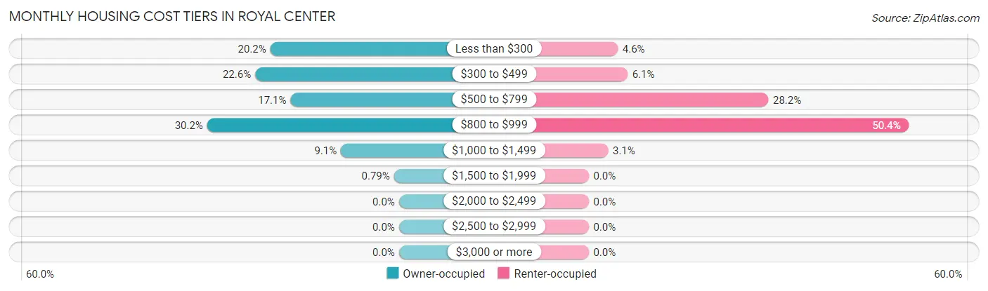 Monthly Housing Cost Tiers in Royal Center