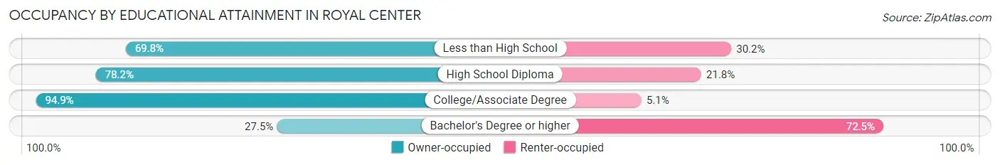 Occupancy by Educational Attainment in Royal Center