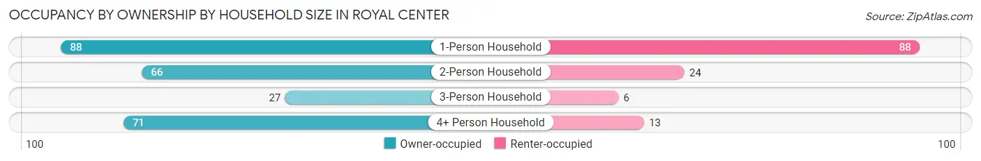 Occupancy by Ownership by Household Size in Royal Center