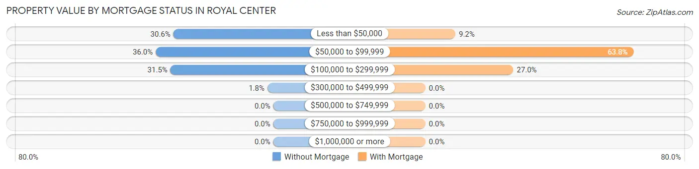 Property Value by Mortgage Status in Royal Center