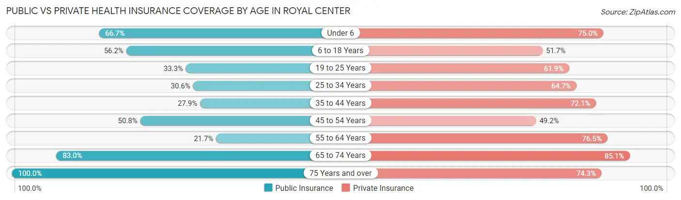Public vs Private Health Insurance Coverage by Age in Royal Center